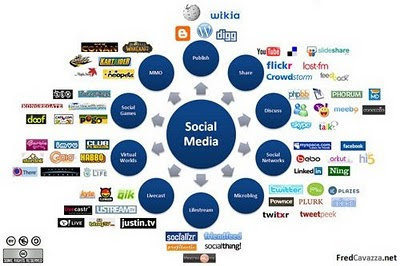 Social Media: Στρατηγική ή εργαλείο;;