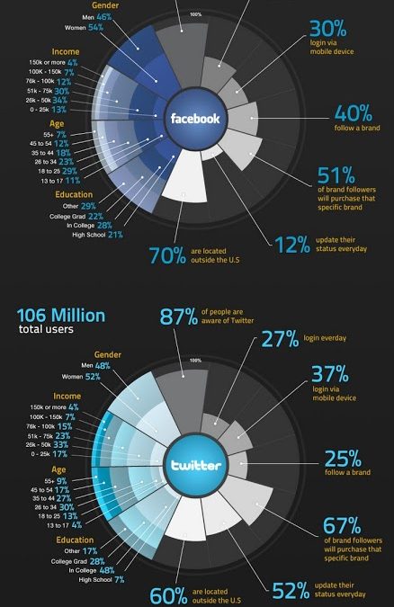 Facebook vs Twitter [by the numbers]