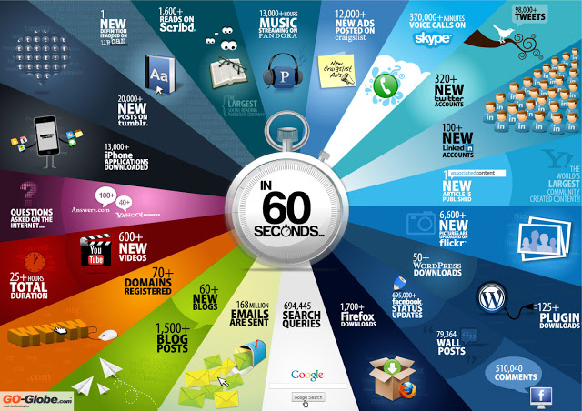 What happens on the web in 60 seconds
