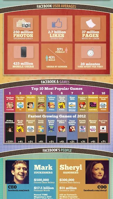 Facebook 2012 [Infographic]