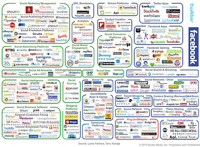 Θεωρείτε το Social Media Marketing απλό;