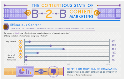 The Contentious State of B2B Content Marketing [Infographic]